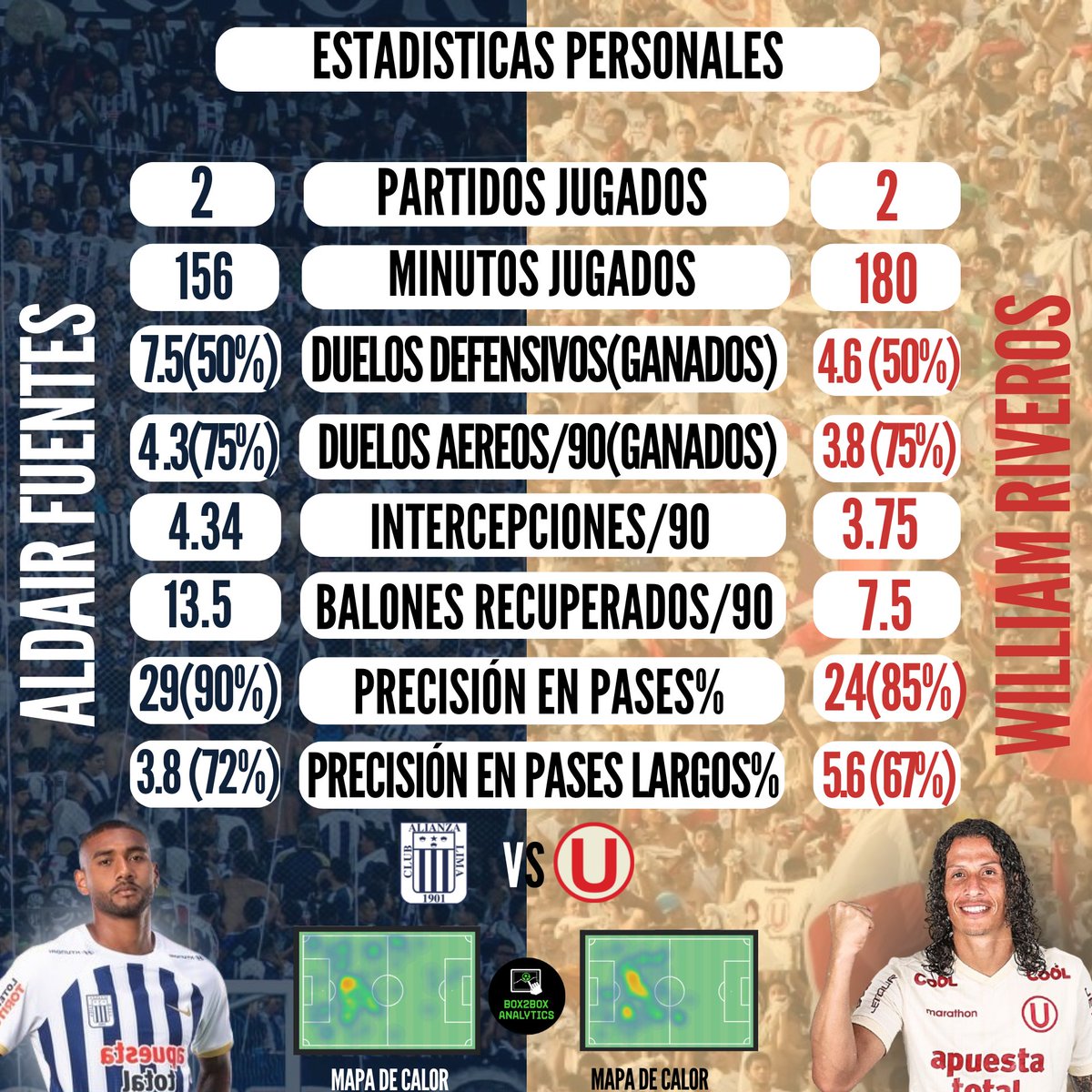 Box2BoxAnalytic's tweet photo. ¡CENTRALES!

📌Aldair Fuentes 🇵🇪 es el 4to central con mejor precisión en pases (90%) 

📌William Riveros 🇵🇾 es 7mo central con mas tiros interceptados/90

🧵(4/12) 🔽 https://t.co/my3wxzsbYD