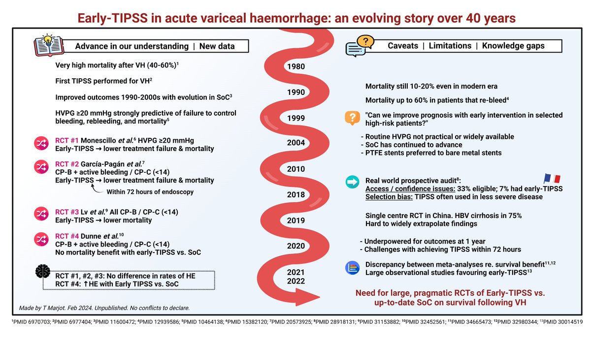 Tom Marjot (@tom_marjot) on Twitter photo I just updated our department on early-TIPS for variceal bleeding as we look forward to recruiting to <a href="/AvbReact/">REACT-AVB</a> at <a href="/OUH_Liverunit/">OUH_LiverUnit</a>🩸
The story from 1980-2024 is pretty interesting so I put together this summary. See what you think #livertwitter
@dtrip2015 <a href="/DavidPatch1/">David Patch</a> <a href="/ebtapper/">Elliot Tapper</a> I just updated our department on early-TIPS for variceal bleeding as we look forward to recruiting to <a href="/AvbReact/">REACT-AVB</a> at <a href="/OUH_Liverunit/">OUH_LiverUnit</a>🩸
The story from 1980-2024 is pretty interesting so I put together this summary. See what you think #livertwitter
@dtrip2015 <a href="/DavidPatch1/">David Patch</a> <a href="/ebtapper/">Elliot Tapper</a>