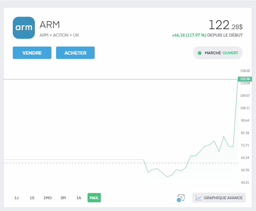 AlphaCryptoEnt's tweet image. Checked my $ARM performance and I'm blown away! 💥 Up 118% in just 4 months! 📈