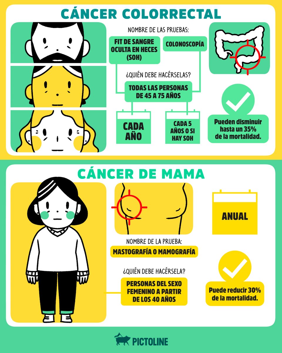 pictoline's tweet image. Cuanto más nos adelantemos a la detección del cáncer, más probabilidades hay de tratarlo y reducir la mortalidad 🩺☝️ #Cáncer #DetecciónTemprana