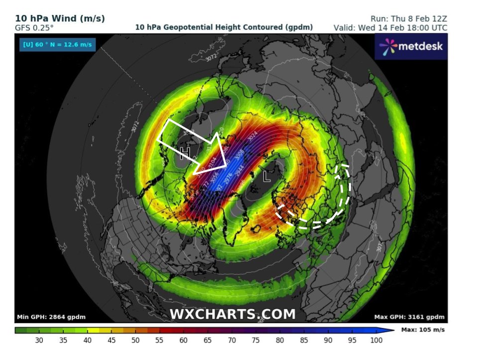 giacomomasato's tweet photo. I'll take the latest GFS run to show why the model has been exploring a potential split of the stratospheric polar vortex by the end of the forecast period. This image shows the vortex is already weakened by a wave-1 forcing (represented by a high pressure over the Pacific side) https://t.co/1Chec7XjEO