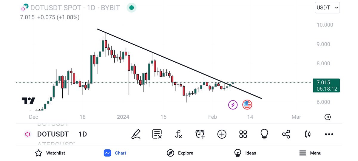 CG_trades_'s tweet photo. just wanna say the 3 magical words...

$DOT BREAKS OUT... 

Be ready for the new highs..🚀

#DOT #POLKADOT.. https://t.co/ctb0SlcmIr