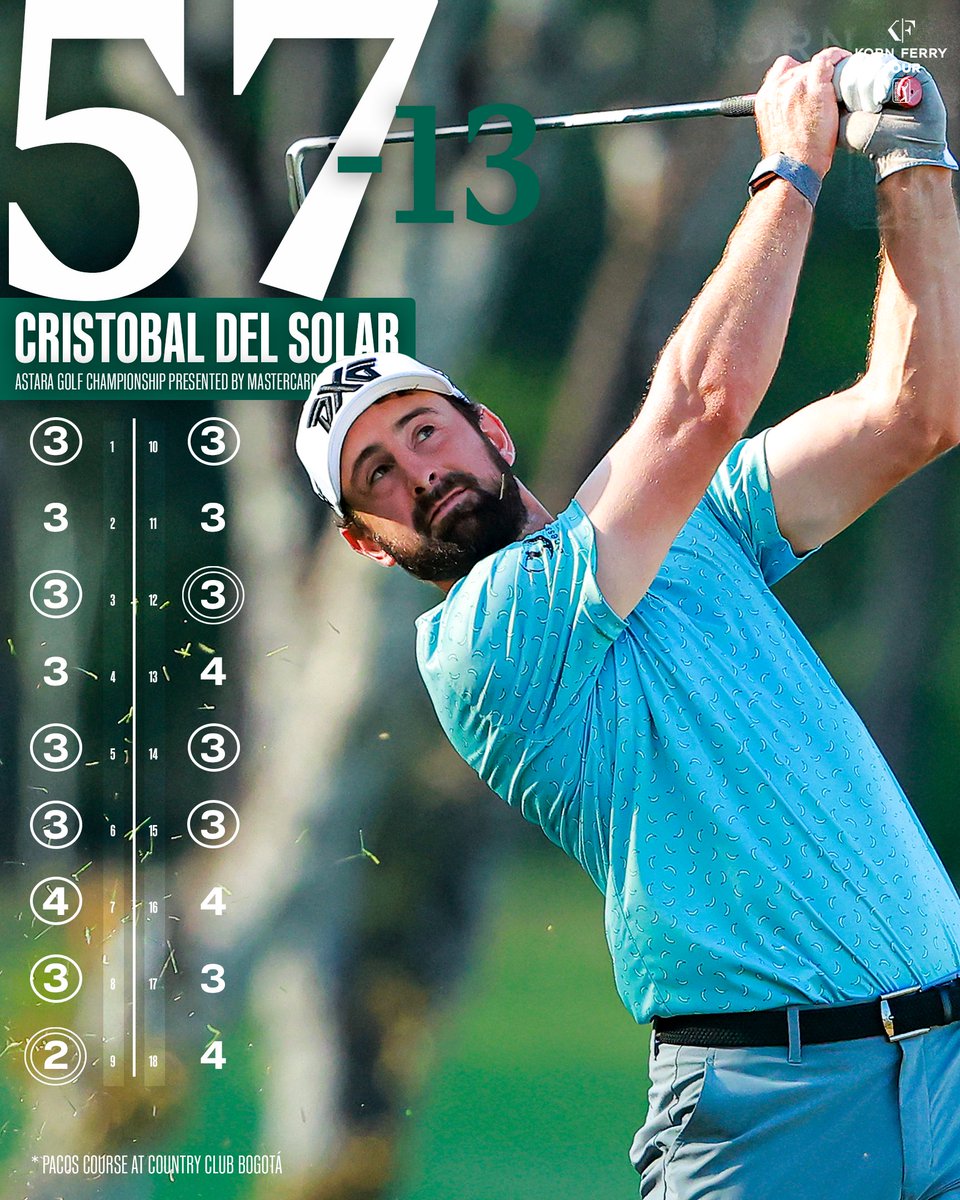 There are great rounds and then there are rounds like this. 🤯

Two eagles
14 3s or better
Zero 5s

Cristobal Del Solar now holds the record for the lowest round in a PGA TOUR-sanctioned event.