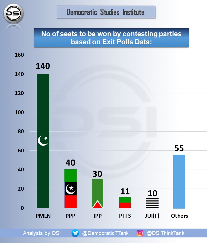 DemocraticTTank's tweet photo. Just in: PMLN to win 140 seats according to exit polls. https://t.co/yoKebRLyMH
