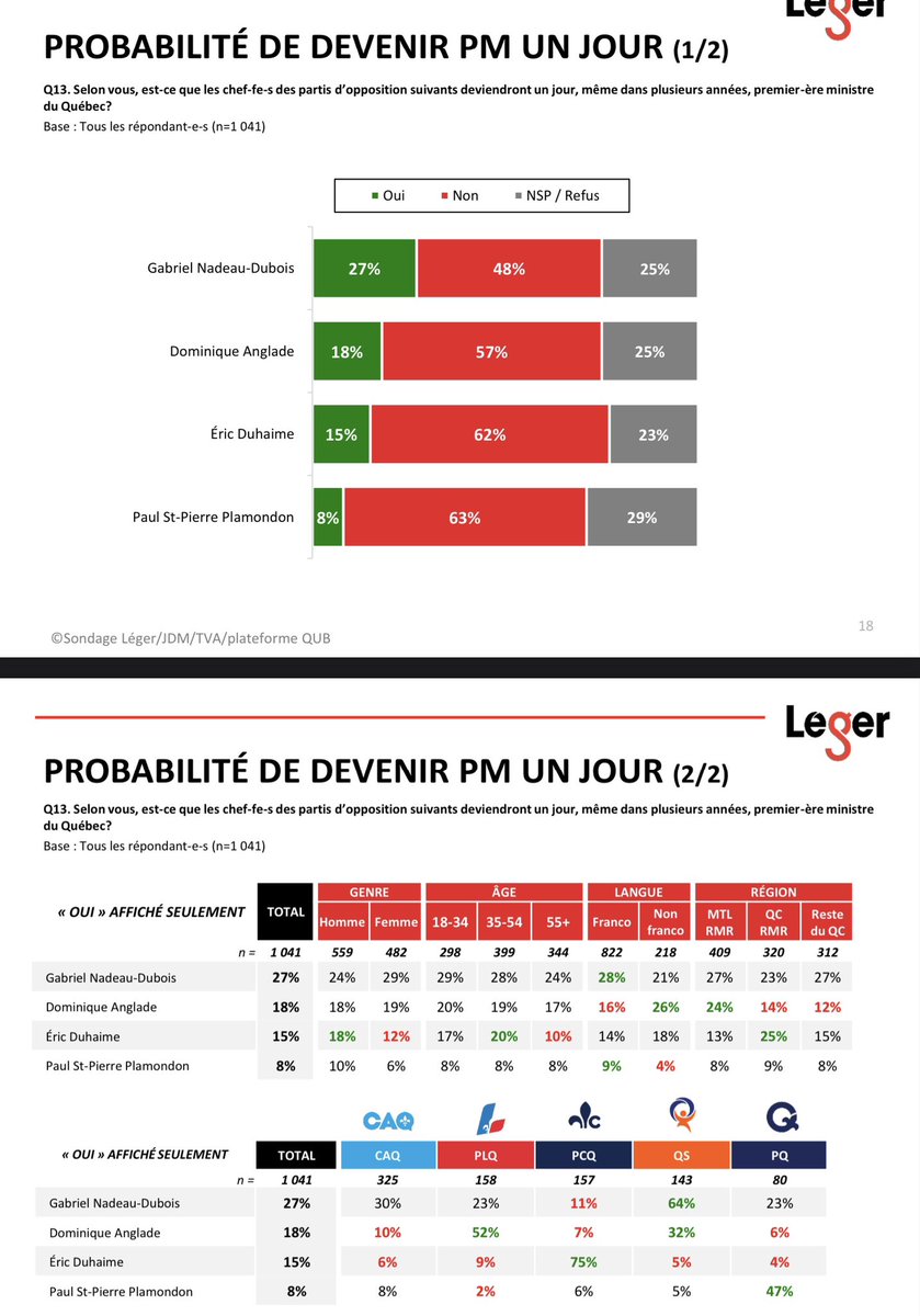 i0livier's tweet image. En juin 2022, à 3 mois des élections #qc2022, seulement 8% des Qcois (47% des péquistes) croyaient possible que @PaulPlamondon puisse devenir PM un jour legermarketing.wpenginepowered.com/wp-content/upl…