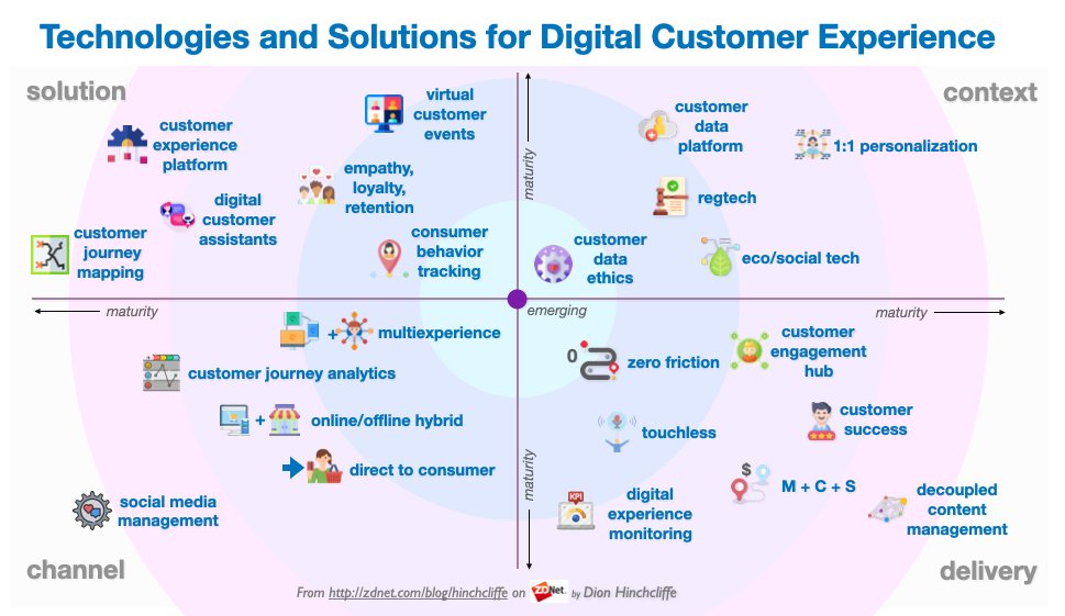 My current map of digital #customerexperience aspects, technologies, and capabilities.

Everything from #journeymapping and customer engagement to #analytics and #customersuccess.

#CX #CDO #CIO