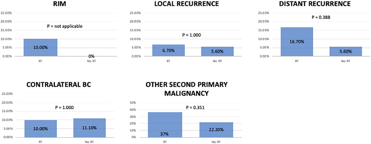In this new #RedJournal article, <a href="/petry_v/">Vanessa Petry bragaia</a> <a href="/renata_bonadio/">Renata Colombo Bonadio, MD</a> et. al discuss the frequency of radiotherapy-induced malignancies in Li-Fraumeni Syndrome patients with early-stage breast cancer and influence of the radiotherapy technique. #radonc bit.ly/redpetry