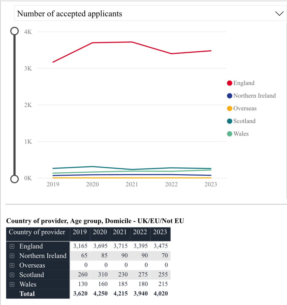 Midwifery applicant vs accepted end of 2023 UCAS data If my maths is right 🤔, applications are ⬇️18% on last yr but roughly back to pre 2020 levels. Accepted students are ⬆️2% on last yr with largest increase in Wales up 19%, Eng up 2% but Sco down 7% & NI down 19% 🧵 1/3