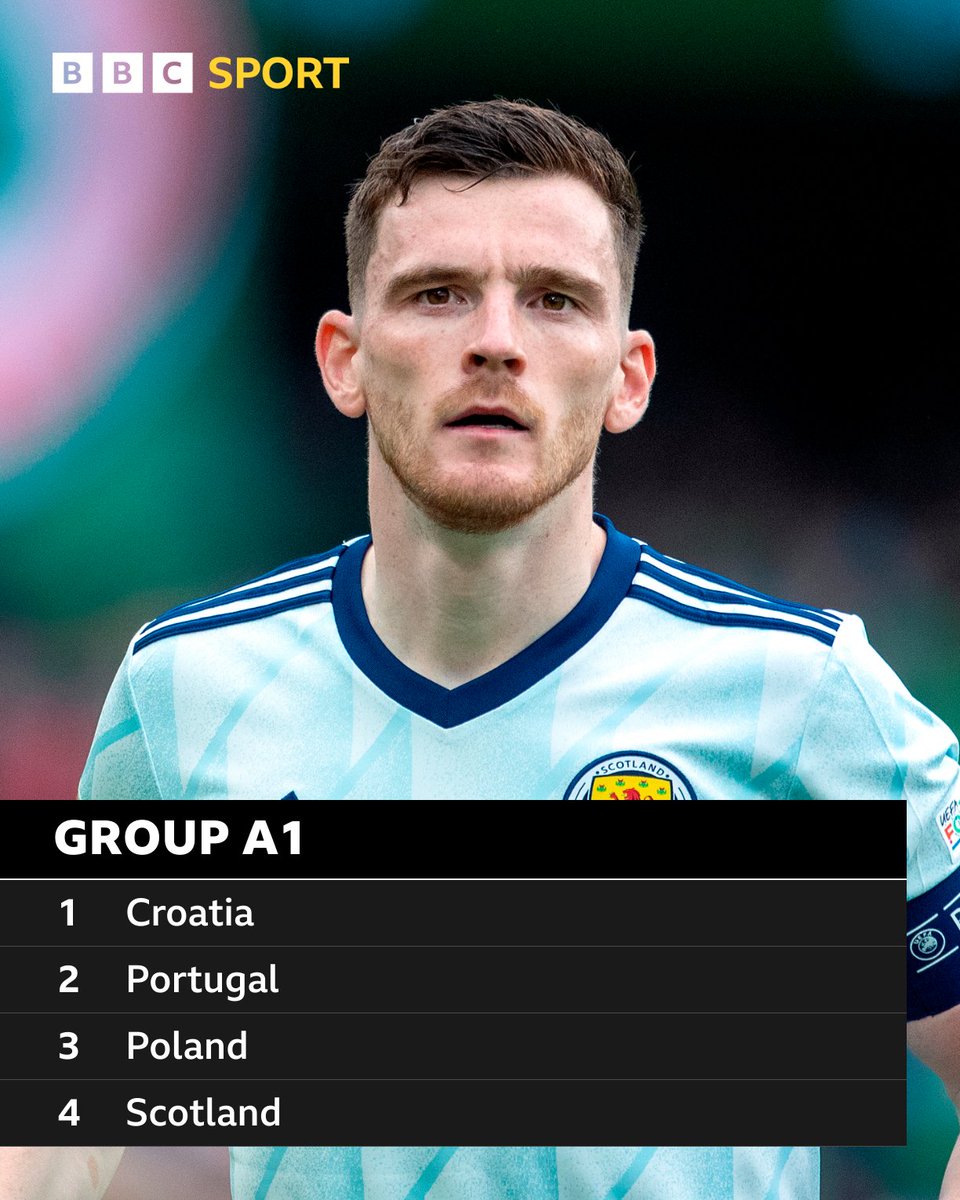 The Nations League draw has been made!

Scotland are the highest ranked home nation 👇 

#BBCFootball