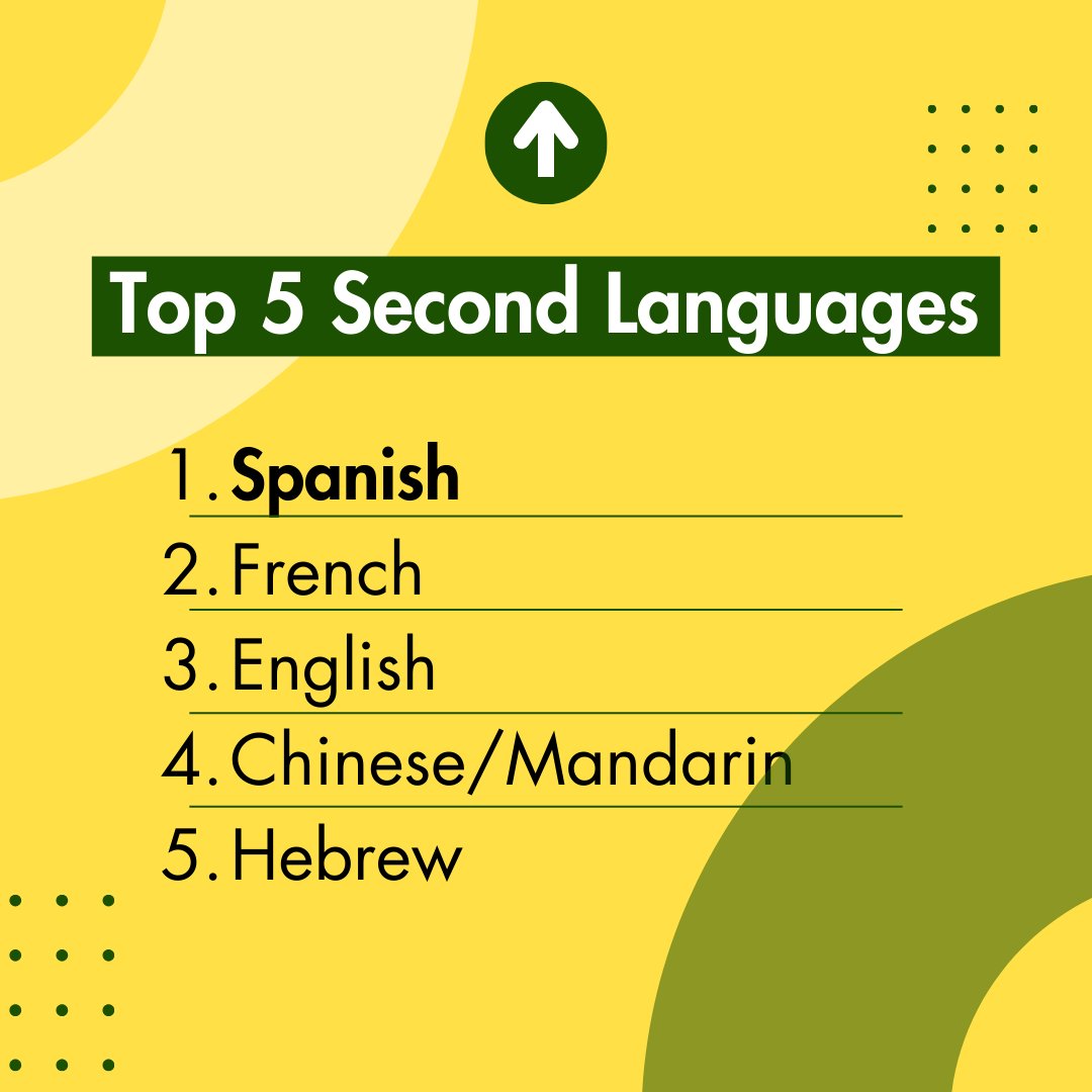 These were the most popular second languages of 2023! Find out more statistics about who participates in the Global Seal on our Statistics page in the link in our bio. #GlobalSealCertified 💡📈📊