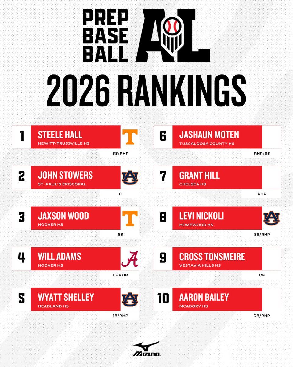 PrepBaseballAL's tweet photo. 𝗨𝗣𝗗𝗔𝗧𝗘𝗗 𝗣𝗟𝗔𝗬𝗘𝗥 𝗥𝗔𝗡𝗞𝗜𝗡𝗚𝗦
𝗖𝗹𝗮𝘀𝘀 𝗼𝗳 𝟮𝟬𝟮𝟲 📈

+ A modest update to an expanded list of 115 prospects heading into the high school season.

Find out more, including newcomers &amp; top uncommitted, below. ⤵️

🔗: https://t.co/znT1Nr0snK // @PrepBaseball https://t.co/QpN0tkHKaY