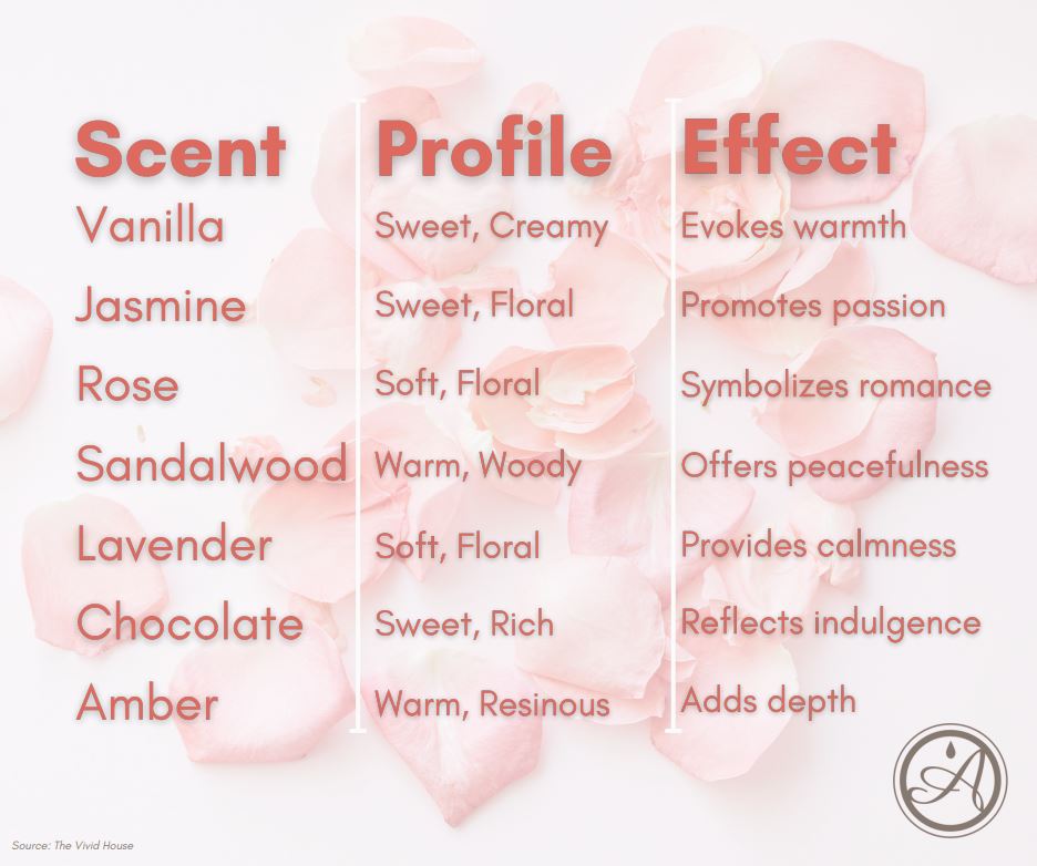 Ignite some romance this Valentine's Day with a perfectly scented candle!🔥💕

Craft the ambiance for a delightful evening with one of these romantic scents. Which one would you choose?

#ValentinesDay