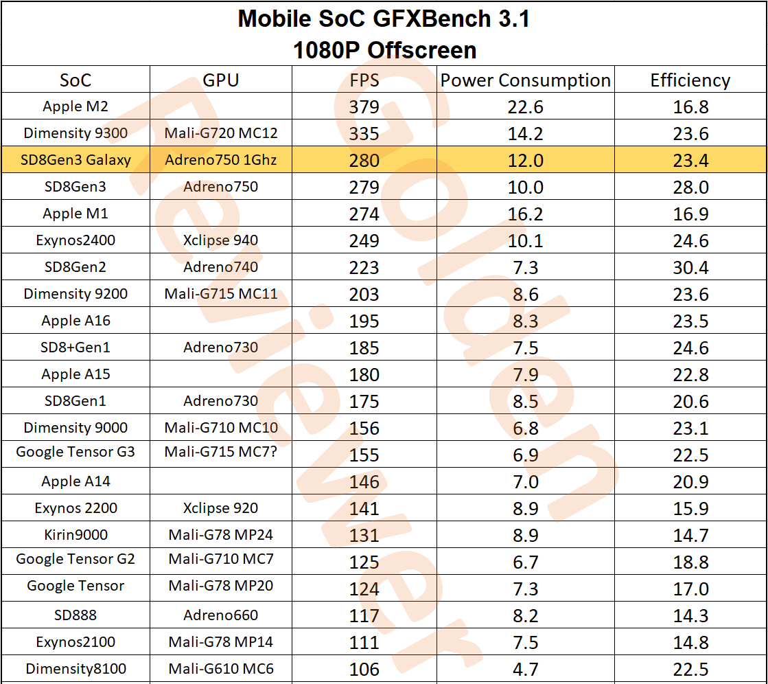 GPU performance/efficiency for Snapdragon 8Gen3 For Galaxy with