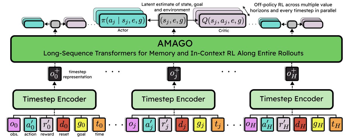 One of RL's most future-proof ideas is that adaptation is just a memory problem in disguise. Simple in theory, scaling is hard! Our #ICLR2024 spotlight work AMAGO shows the path to training long-context Transformer models with pure RL. Open-source here: github.com/UT-Austin-RPL/…