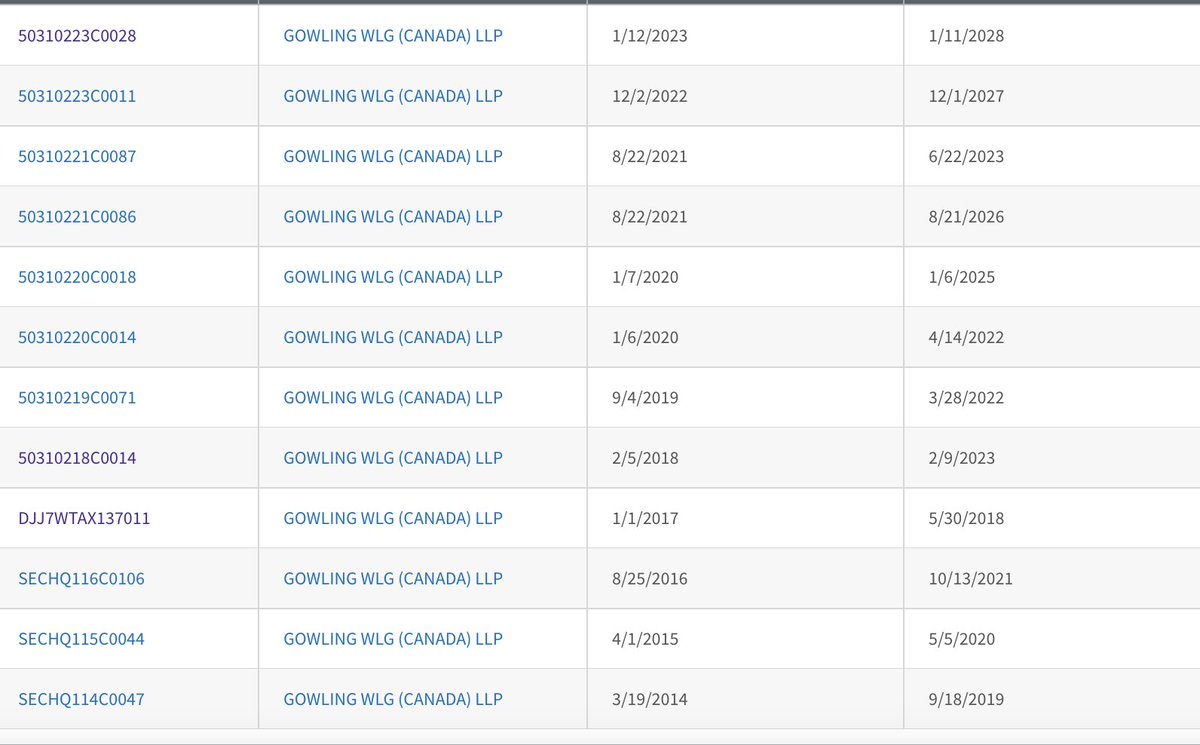 Stef_carpedm's tweet photo. Might be something. Might be nothing. It is worth noting...

I'm curious why the SEC Division of Enforcement would pick law firm Gowling WLG of Canada to receive a potential award of over 4 million, when there are over 17,600 law firms that specialize in International Law (according to the American Bar Association as of 2022). 

Interestingly it is the same law firm listed as the registered agent for "1239524" B.C. Unlimited Liability Corp. According to FINRA's tax filing for 2022, "1239524" reports directly to FINRA Technology Services LLC. 

*The listed officers of "1239524" are FINRA CIO's and CFO. 
#MMTLPArmy WE'RE NOT GOING ANYWHERE!
@Giftsonglass @arjcinfo @widener2004 @Rahraw999 @bleedblue18 @JunkSavvy @GrayTendo @GandalfWizz @Jason_Sanders81 @TorchlightOg @KarmaCollects @MetaGuyMarduk @RedHeelzz @BadPenny3466  @Crypto_mushroom @busybrands @US247365_2 @MCNYmusic @nitroboba @XsyLocke @Xenon61098 @MMTLPlifer @spaceghostRL @andymac_ct @LFitzII @PaulusGreatus @anna_trades @johnnaarintl @JohnnyUtah7760 @_TheoM_ @ElfCarbon @WOFitz4U @patrick_keaveny @swaynevada @cvpayne @FNez_Blogger @SevenEagles @RobRick911 @ManOhWeather @2XAnnette @prettypreeze @ITStartsNet @Cancelcloco @HollywoodHenry @rich70891915 @onehundredmph @RobUSA9 @MogaHeidi @RepRalphNorman @RozaTawil