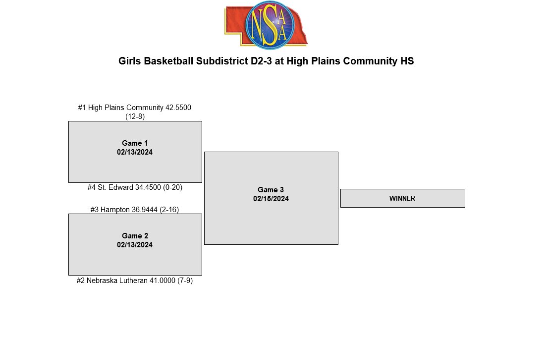 StEdBeavers's tweet photo. The Beavers girls basketball team will travel to Polk for the D2-3 Subdistrict! They will face High Plains at 6:00 PM on Tuesday. https://t.co/NKUpWDxva0