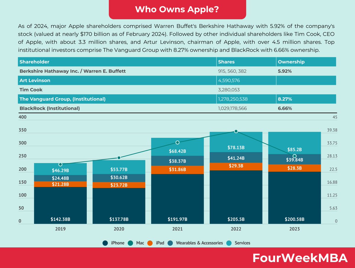 كان لدى شركة Apple 164000 موظف بدوام كامل اعتبارًا من عام 2022، ومتوسط ايراد  2,404,439 دولارًا لكل موظف.
أدناه كيف تبدو شركة Apple بالمقارنة مع شركات التكنولوجيا الكبرى الأخرى!

ايضا انفوجرافيك حول  من من يملك شركة أبل ؟