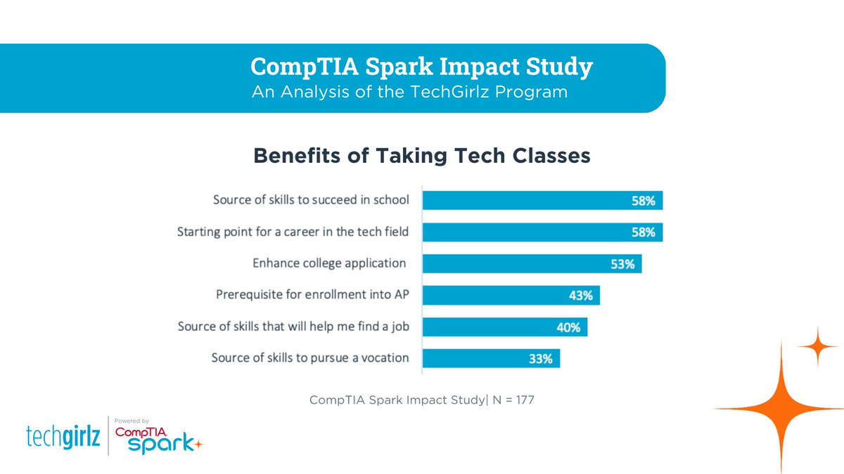 Check out the impact study of the TechGirlz program! We surveyed 177 TechGirlz alumni to see how it influenced their thoughts on tech and shaped their education or career choices. 💡🚀 🔗 bit.ly/3ttWFB8 #DigitalFluency #girlsintech