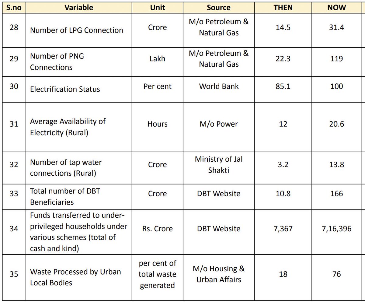 porinju's tweet photo. Bharat : UPA Vs NDA times #WhitePaper https://t.co/h4Bf6ut7RM