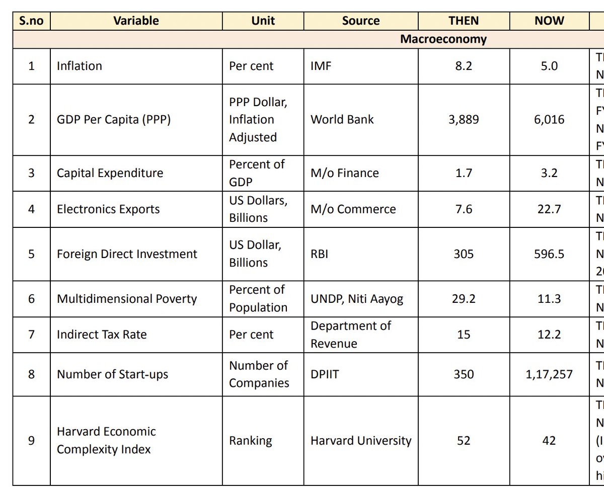 porinju's tweet photo. Bharat : UPA Vs NDA times #WhitePaper https://t.co/h4Bf6ut7RM
