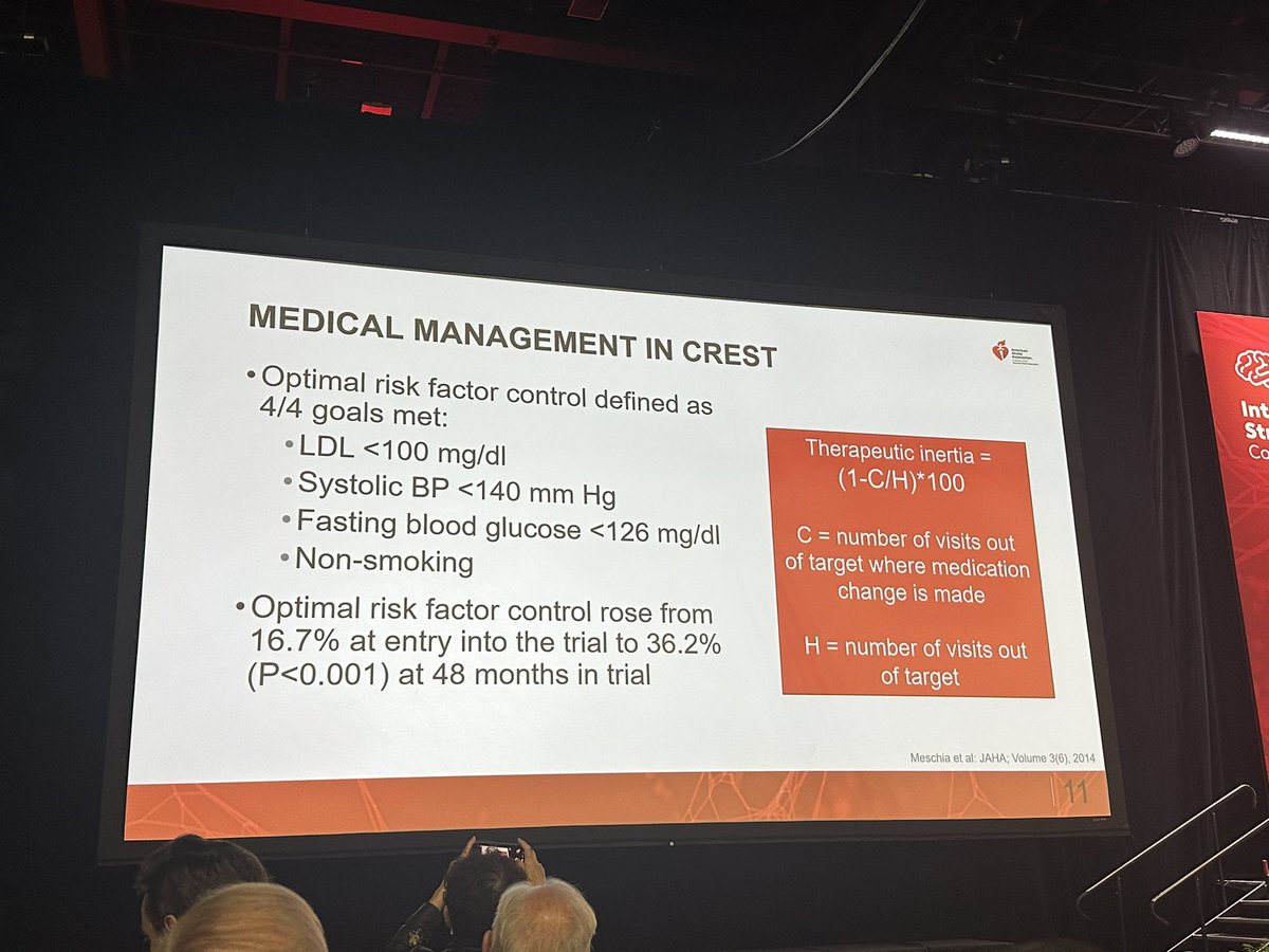Data from CREST showed a dramatic improvement in risk factor control and medical management over the study period.  #ISC24