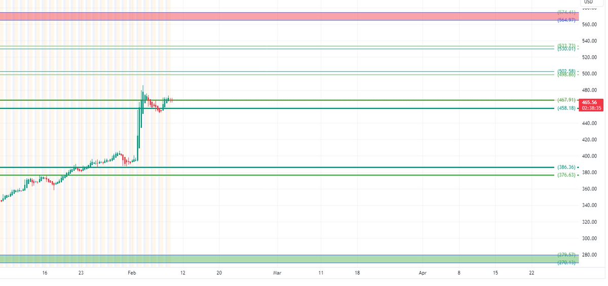 $META

Currently holding on to this 458.18-467.91 zone for few days

Zones I am watching: