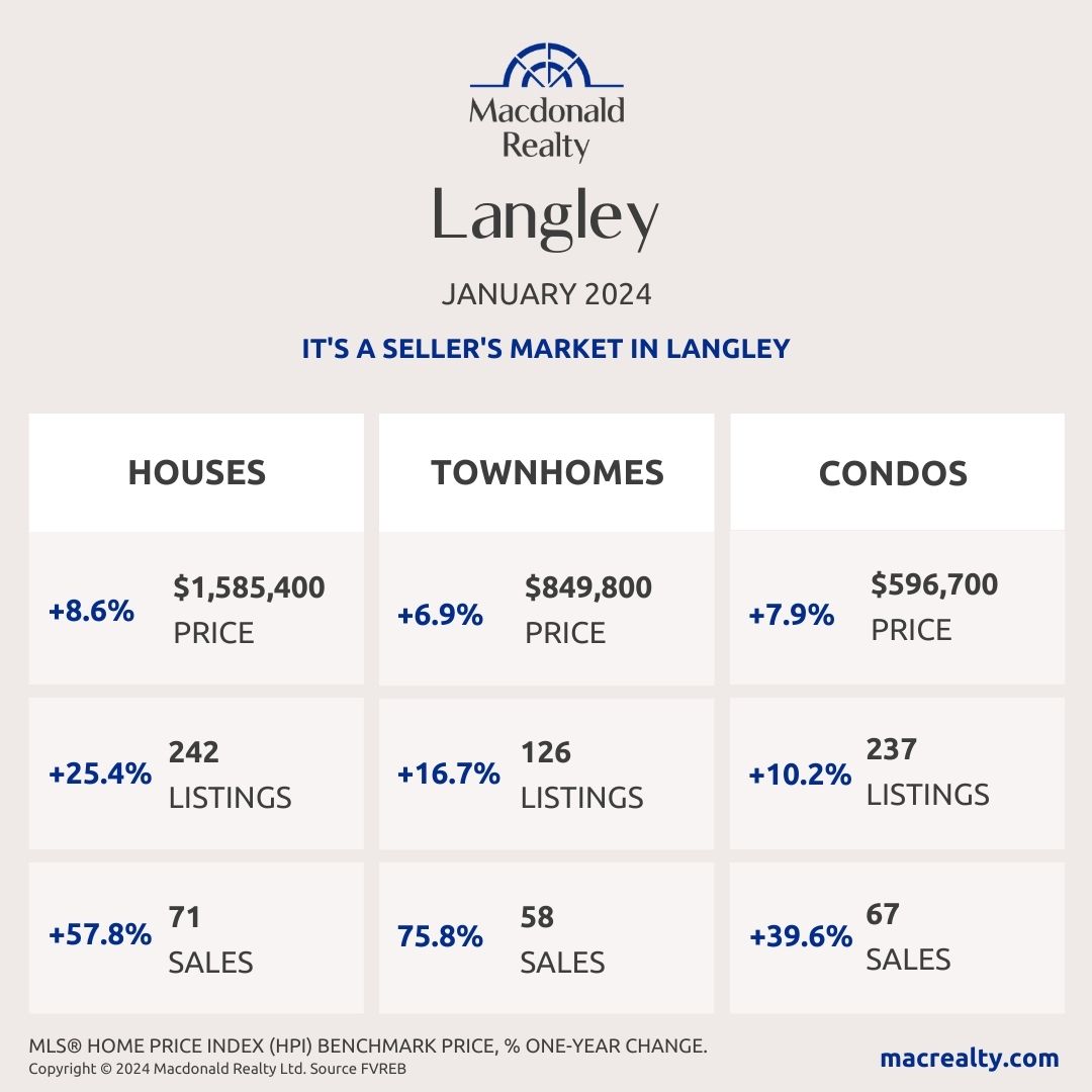 With #InterestRates stabilizing, the market has an increase of #approvedbuyers. It's a perfect time to capitalize on the red-hot #sellersmarket in our area!
#mapleridgerealestate #mapleridgerealtor #pittmeadowsrealestate #pittmeadowsrealtor #langleyrealestate #langleyrealtor