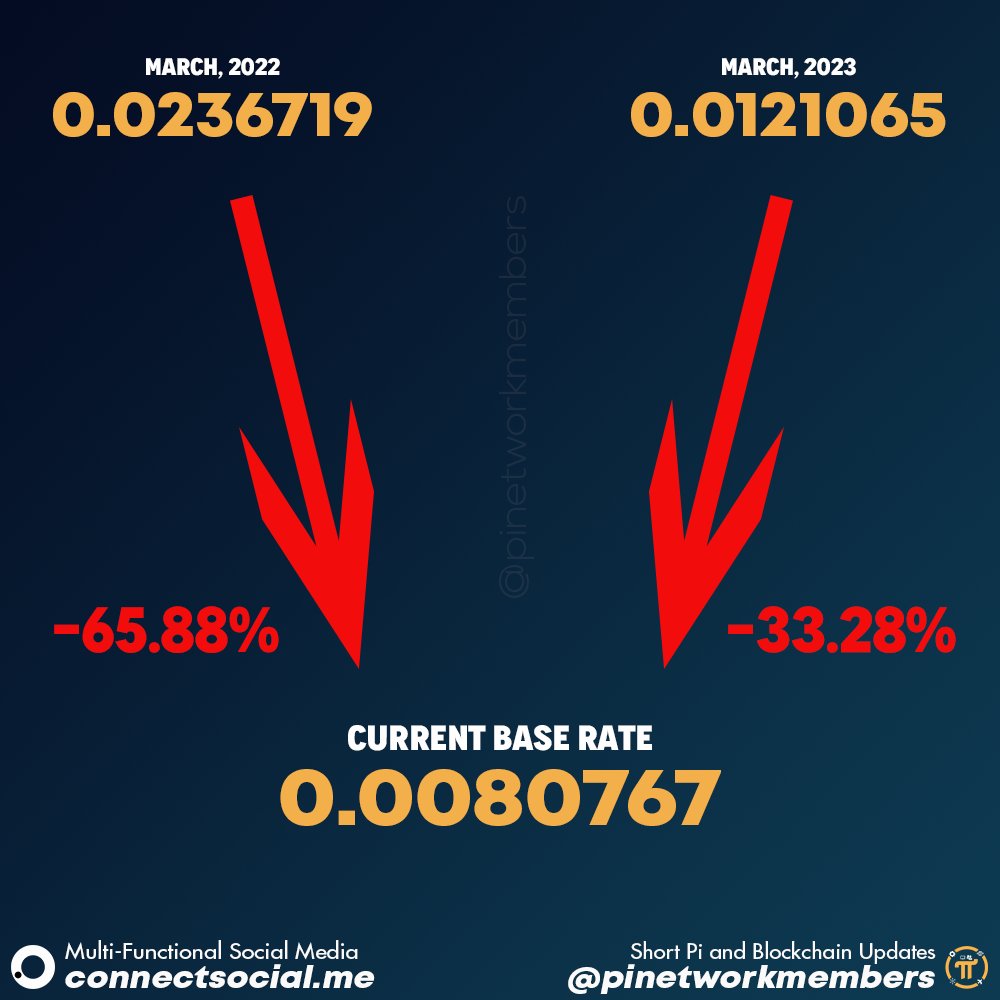 💭 Since March 2022 the Pi Base Mining Rate got decreased for a total of  65.88%, while the decrease since March 2023 is 33.28%. #pi #pinetwork  #picoin #pioneers #mineoi