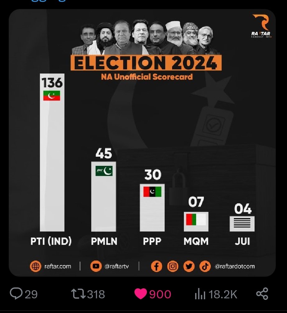 تازہ ترین نتائج چارٹ
پی ٹی آئی کے امیدواروں کو برتری

#Elections2024 #elections #PTI #PMLN #GeneralElectionN0W #Election2024pakistan #Polling #Rigging #Lahore #Karachi