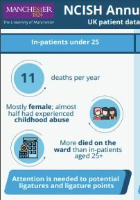 TW

We found 117 suicides by inpatients under 25 in UK over 11yrs. 20 were under 18.

Most were female - personality disorder diagnosis &amp; childhood abuse common.

Prevention includes greater focus on ligatures &amp; admissions closer to home. 

2024 <a href="/NCISH_UK/">NCISH</a> report out today.