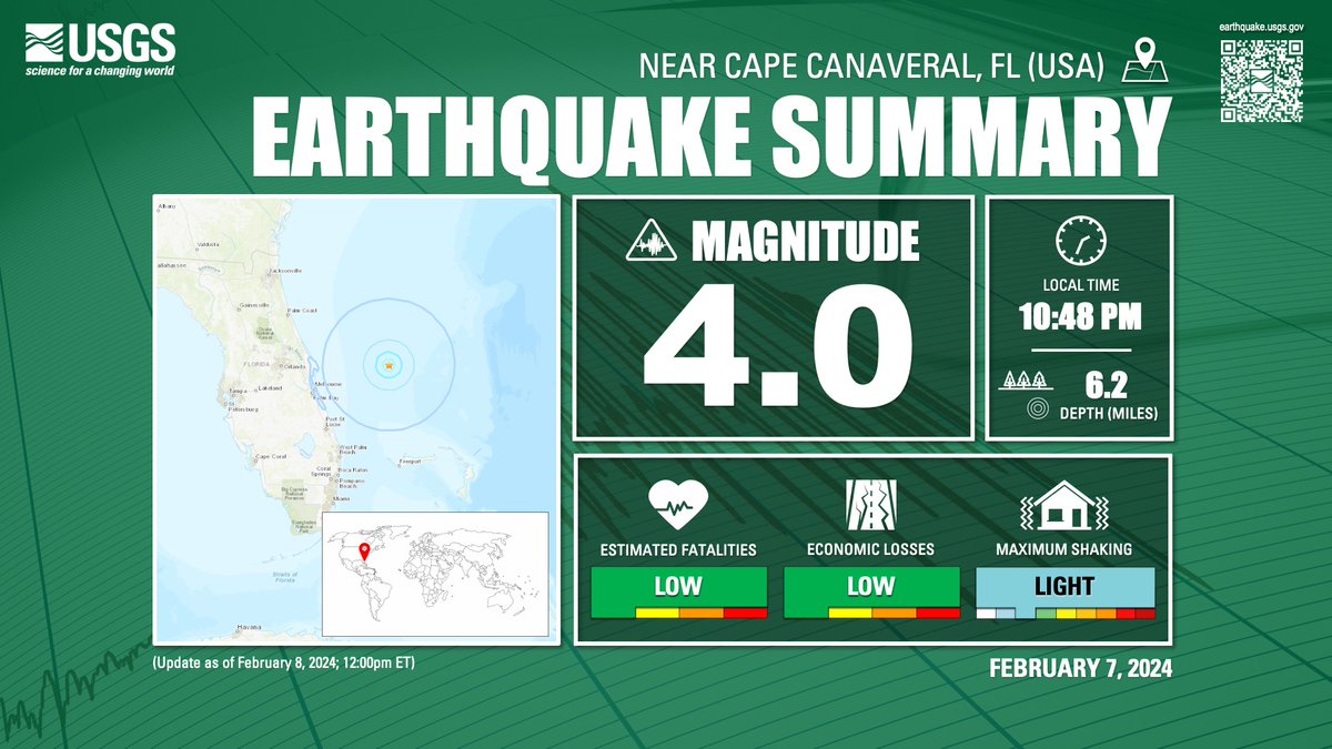 USGS_Quakes's tweet photo. Notable quake, preliminary info: M 4.0 - 163 km E of Cape Canaveral, Florida
https://t.co/4RUzhtkB0o https://t.co/4oPF5pCjN7