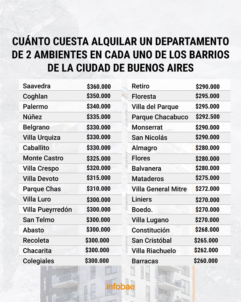 infobae's tweet photo. Cuánto cuesta alquilar un departamento de 2 ambientes en cada uno de los barrios de la Ciudad de Buenos Aires https://t.co/Gd1JtUQxfM https://t.co/XWPmZGPixR
