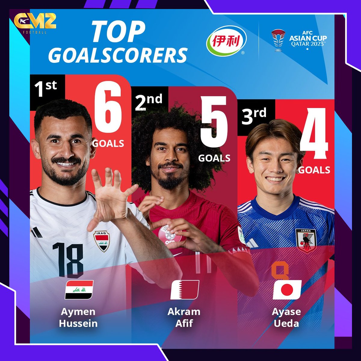 FootnBallSports's tweet photo. Can 🇶🇦Akram Afif claim the top goalscorers ranking?🤔

#CM2SG #CM2MY #CM2MOVIE #CM2REWARD #CM2NOWZ https://t.co/HmEFfczAuh