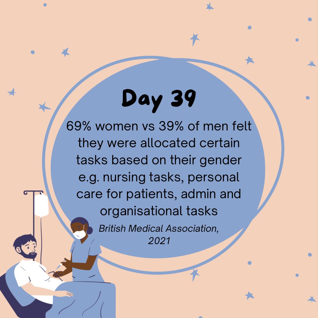 100wordproject's tweet photo. 69% of women vs 39% of men felt they were allocated certain tasks based on their gender e.g. nursing tasks, personal care for patients, admin and organisational tasks. #GenderTaskAllocation #GenderDisparity #WorkplaceInequality #GenderRoles #HLA #100WordProject https://t.co/13dH94f2ac