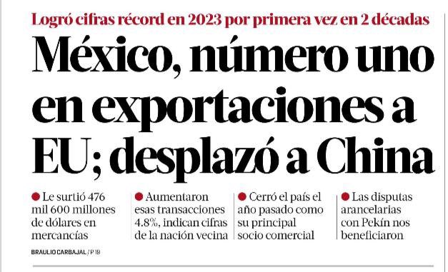 Claudiashein's tweet photo. Las exportaciones récord y el fortalecimiento de los mercados regionales es una realidad que se traduce en empleos y salarios dignos para el pueblo de México. Con el Humanismo Mexicano, nuestro país vive un gran momento y va para largo.

📰🌐 https://t.co/05FSdJ8ePf https://t.co/ug3CXSCBxm