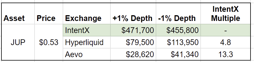 levysaur's tweet photo. We're setting records @IntentX_ , adding over 70 ❗️ new pairs last month. Now 250+

But not only do we have the most pairs, we also have the deepest liquidity anywhere. 

I compared liquidity profiles for: $JUP $DYM and $ZETA with leading competitors.

👇MUST READ FOR ON-CHAIN TRADERS 👇

I compared the + / - 1% liquidity depth for new listings from @HyperliquidX and @aevoxyz.

1. For $JUP:

IntentX offers a staggering 4.8x more liquidity than Hyperliquid and 13.3x more than Aevo.

2. For $DYM:

IntentX leads with 1.9x more liquidity than Hyperliquid and 5.8x more than Aevo.

3. And for $ZETA:

Once again, IntentX takes the lead with 3x the liquidity of Hyperliquid and 5.5x that of Aevo!

Conclusion:

IntentX has by FAR the best liquidity profiles for long-tail assets 🌊

Not only does @IntentX_ list pairs the quickest, they are the most liquid markets available on-chain.

See for yourself and start trading at https://t.co/fWpLpmoUzk

But how do we do it? 🤔

Unlike traditional order books, IntentX doesn't need to fragment liquidity to offer new markets. 

Instead, we utilize our solver network with an intent-based architecture to access the most liquid markets for our traders. 🔄

📖 Dive deeper into how we're bridging the liquidity gap in decentralized trading: https://t.co/CyonKarVCV