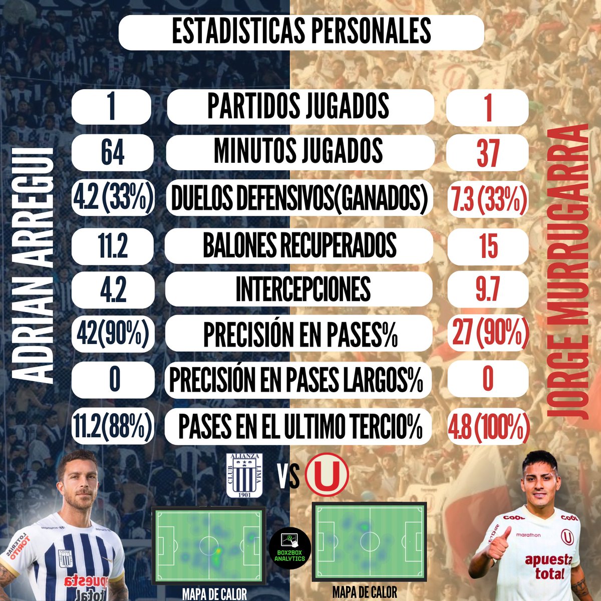 Box2BoxAnalytic's tweet photo. ¡MEDIOS DEFENSIVOS!

*En este caso es un poco disparejo hacer  el ranking, ya que no cuenta con muchos minutos disputados (incluso no llegan a 90 minutos)

📌Adrián Arregui / 31 años / 🇦🇷
📌Jorge Murrugarra / 26 años / 🇵🇪

🧵(8/12) 🔽 https://t.co/mydTLBEF6m