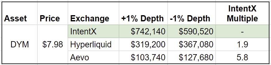 levysaur's tweet photo. We're setting records @IntentX_ , adding over 70 ❗️ new pairs last month. Now 250+

But not only do we have the most pairs, we also have the deepest liquidity anywhere. 

I compared liquidity profiles for: $JUP $DYM and $ZETA with leading competitors.

👇MUST READ FOR ON-CHAIN TRADERS 👇

I compared the + / - 1% liquidity depth for new listings from @HyperliquidX and @aevoxyz.

1. For $JUP:

IntentX offers a staggering 4.8x more liquidity than Hyperliquid and 13.3x more than Aevo.

2. For $DYM:

IntentX leads with 1.9x more liquidity than Hyperliquid and 5.8x more than Aevo.

3. And for $ZETA:

Once again, IntentX takes the lead with 3x the liquidity of Hyperliquid and 5.5x that of Aevo!

Conclusion:

IntentX has by FAR the best liquidity profiles for long-tail assets 🌊

Not only does @IntentX_ list pairs the quickest, they are the most liquid markets available on-chain.

See for yourself and start trading at https://t.co/fWpLpmoUzk

But how do we do it? 🤔

Unlike traditional order books, IntentX doesn't need to fragment liquidity to offer new markets. 

Instead, we utilize our solver network with an intent-based architecture to access the most liquid markets for our traders. 🔄

📖 Dive deeper into how we're bridging the liquidity gap in decentralized trading: https://t.co/CyonKarVCV