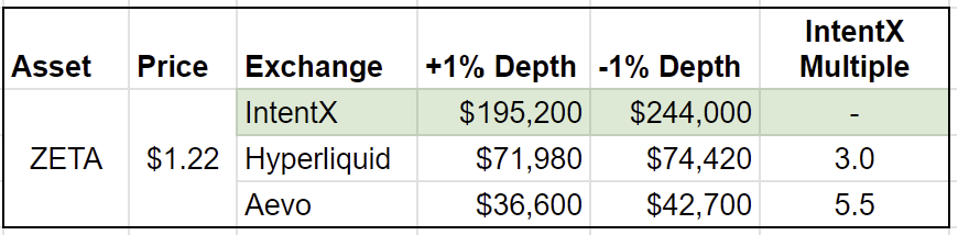 We're setting records @IntentX_ , adding over 70 ❗️ new pairs last month. Now 250+

But not only do we have the most pairs, we also have the deepest liquidity anywhere. 

I compared liquidity profiles for: $JUP $DYM and $ZETA with leading competitors.

👇MUST READ FOR ON-CHAIN