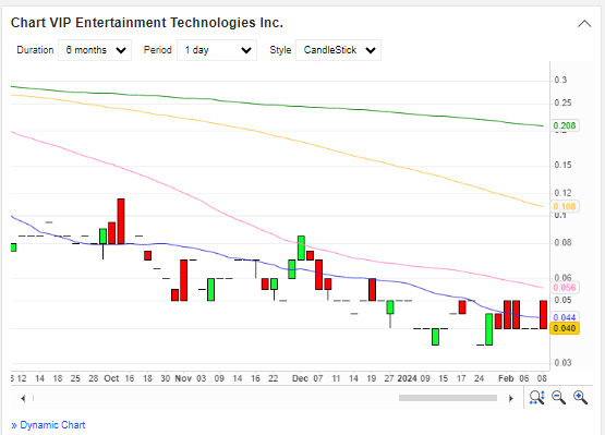 AmaraHarris12's tweet photo. At the current #trading price of $0.04, VIP Entertainment Technologies Inc. ( $VIP) offers an attractive entry point for investors looking to capitalize on the entertainment sector.📈🚀
https://t.co/8LePzUBVzF

#Traders #investors #bullish #stocktobuy $WDC $NVDA $SOXL $INTC $AMC https://t.co/Z3vIjeerEp