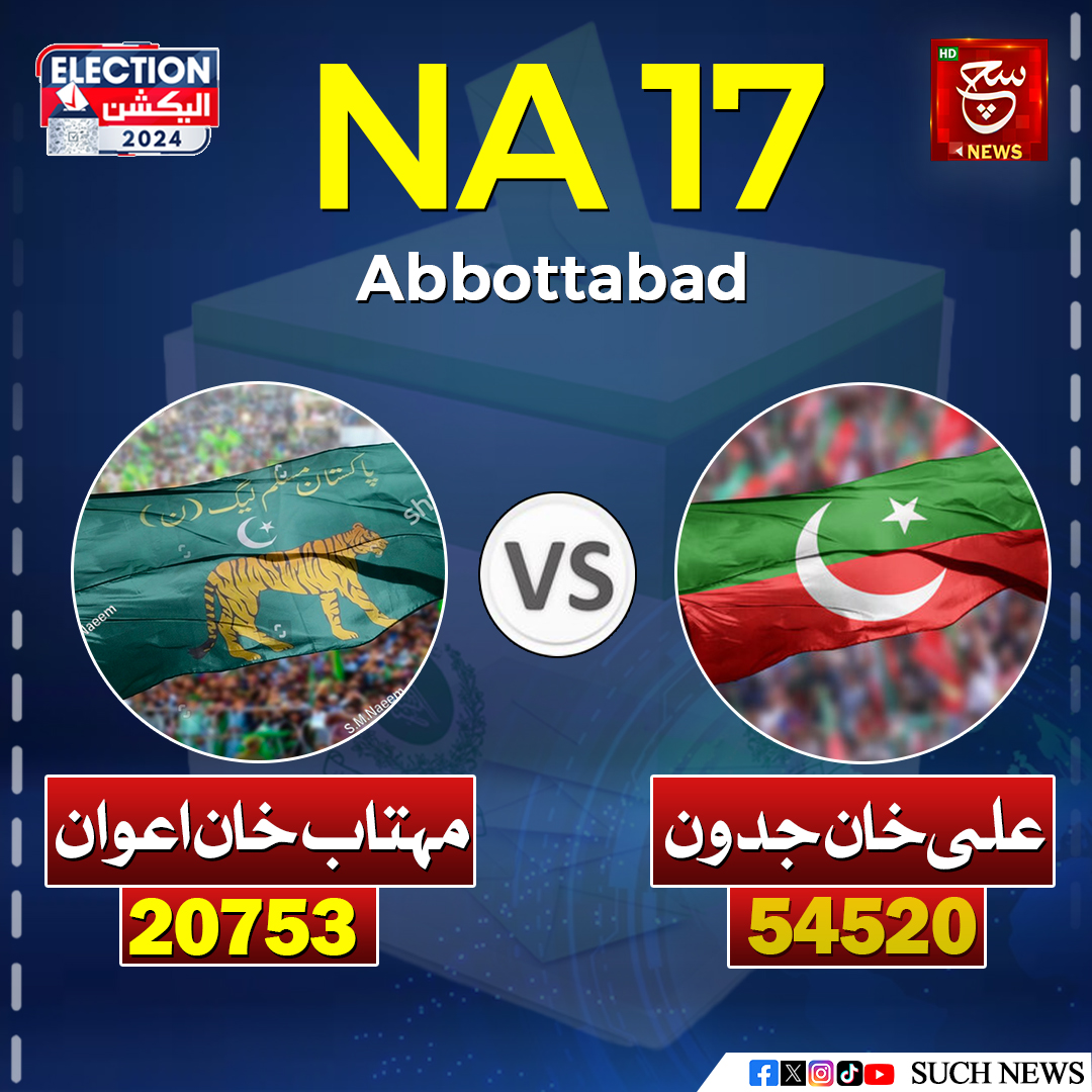 SUCHTVNews's tweet photo. عام انتخابات 2024 غیرسرکاری غیرحتمی نتائج:
#GeneralElectionN0W #Elections2024 #PTI #PMLN #NA17 https://t.co/kcBrtDtkxt