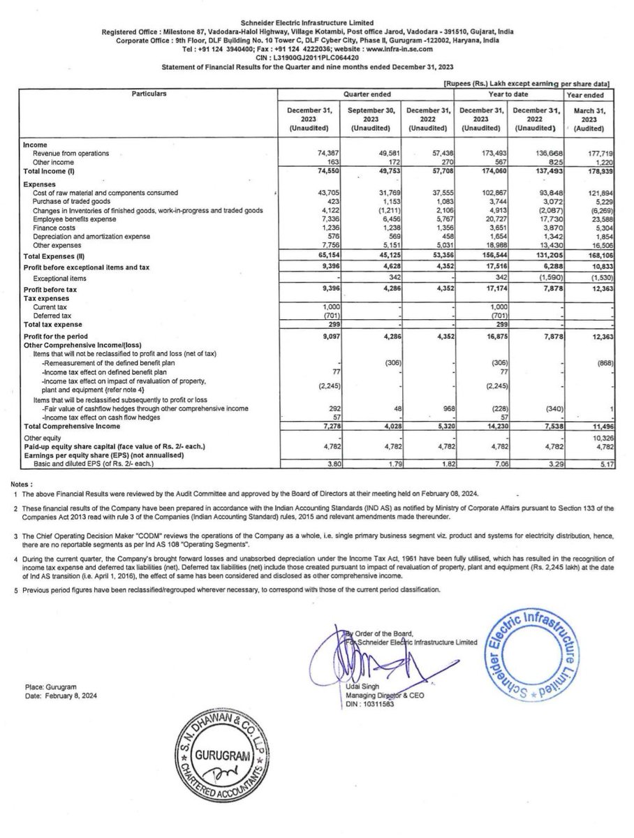 taslim00's tweet image. Schneider Electric Infrastructure Ltd
#SCHNEIDER 
 #NotRecommendation #Q3Results #Q3FY24 #resultupdate
@SCHNEIDER

Q3 Earnings. Excellent 👍🏻 
 
exceptional result stock may move up tomorrow.
