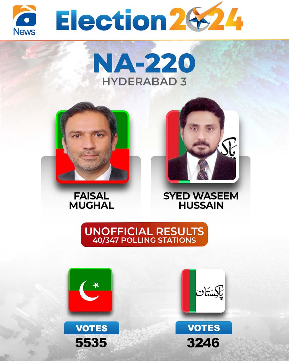 geonews_urdu's tweet photo. این اے 220 سے غیر حتمی غیر سرکاری نتیجہ!

#ElectionsWithGeo https://t.co/7MbyUUOuO2