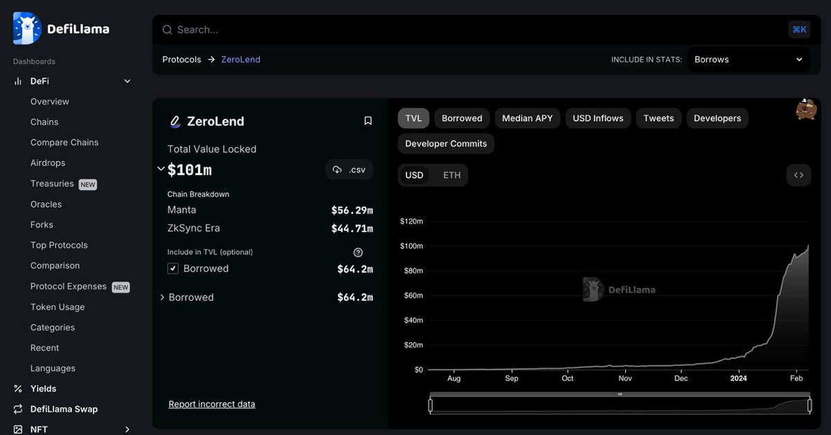 Excited to see the <a href="/zerolendxyz/">ZeroLend</a> team reaching  a combined 100m TVL and borrowed assets in such short notice, across <a href="/zksync/">ZKsync</a> and <a href="/MantaNetwork/">Manta Network (🔱,🔱)</a> 

➡️ defillama.com/protocol/zerol…

Keep it up team! 💫