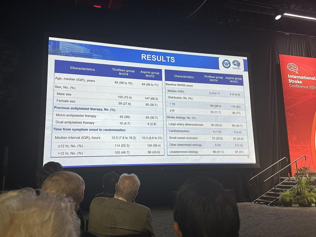 Hot off the press. TREND showed that IV tirofiban was superior to aspirin in lowering the risk of early neurological deterioration in select patients with acute non cardioembolic ischemic stroke without increased sICH risk. #ISC24