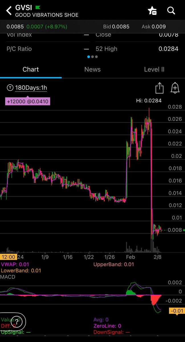 This $GVSI chart reminds me soooo much of the OTC golden years. I mean it has it all. It’s almost perfect.
