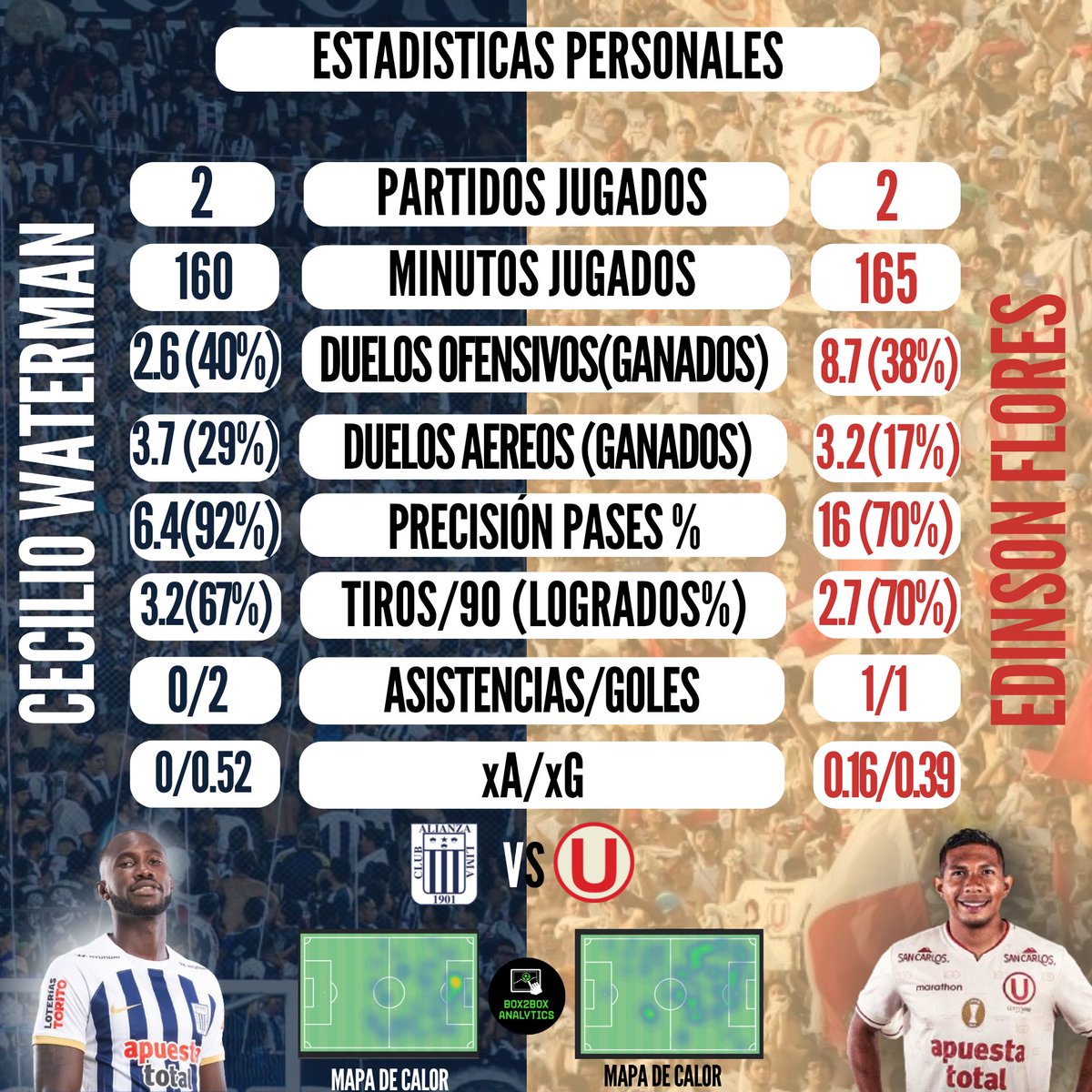 Box2BoxAnalytic's tweet photo. ¡DELANTEROS!

Cecilio Waterman  🇵🇦 es uno de los delanteros con mejor precisión hasta ahora (92%), tiene 2 goles anotados

Edinson Flores 🇵🇪 es uno de los delanteros con mejor efectividad en sus tiros (70%)

🧵(11/12) 🔽 https://t.co/WRbwF6NqQB
