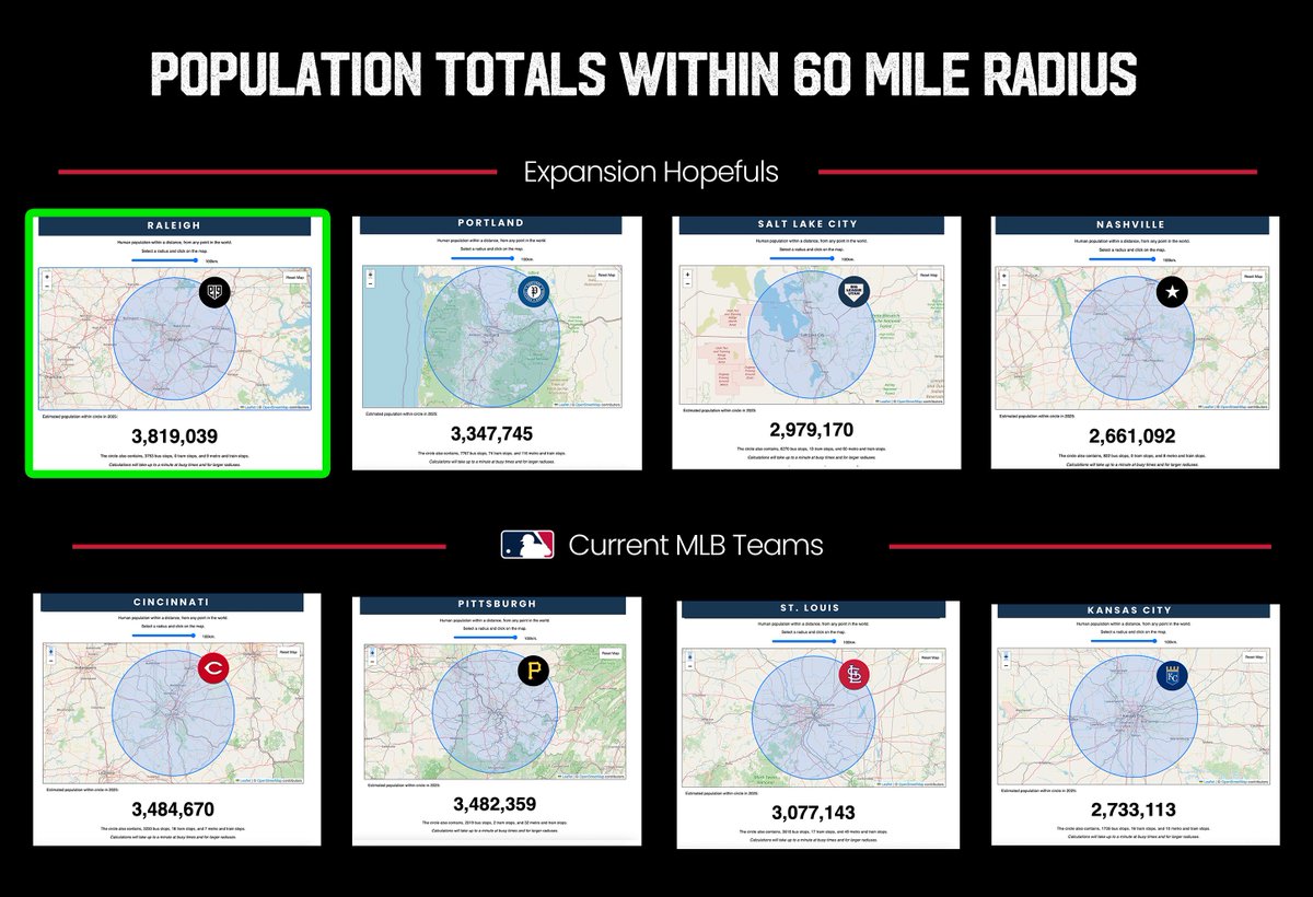 When we talk population as an MLB viability metric, we are doing so because we want to understand density, and we want to understand density because you have to fill the stadium 81 times per year. 

So who among the expansion front-runners would have the most potential fans