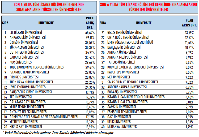#yks2024 Son 6 yılda lisans bölümleri bazında sıralamasını (tüm bölümlerin ortalama artışına göre) en fazla yükselten (rağbet gören) üniversiteler.
