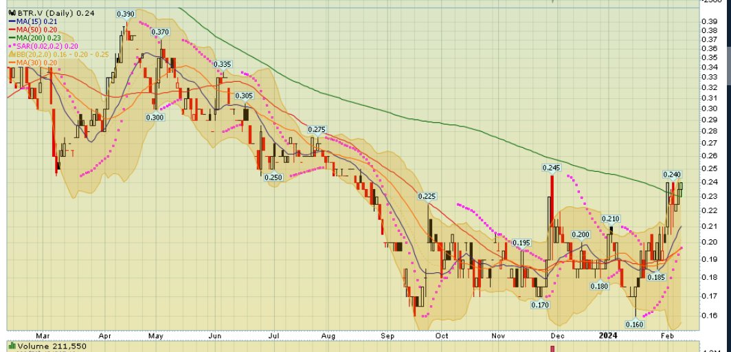 ChartTrader175's tweet photo. $BTR.v r//r/hi &amp; p/h  w4b/o&amp;f/t ut/b t/u t200dma  t/box-s/u   $BTR

#tsxv #smallcaps #tsx #cdnpennystocks #cdnhotstocks #cdnwolfpack #stocksharks  #cdnstocksharks #Trading  #breakoutstocks   [08Feb2024] https://t.co/GT7Ag3zxWF